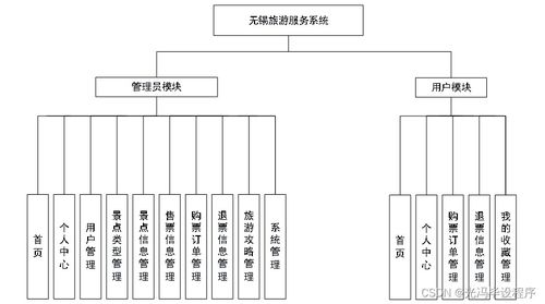 基于信息安全的多语言技术实现的无锡旅游服务系统